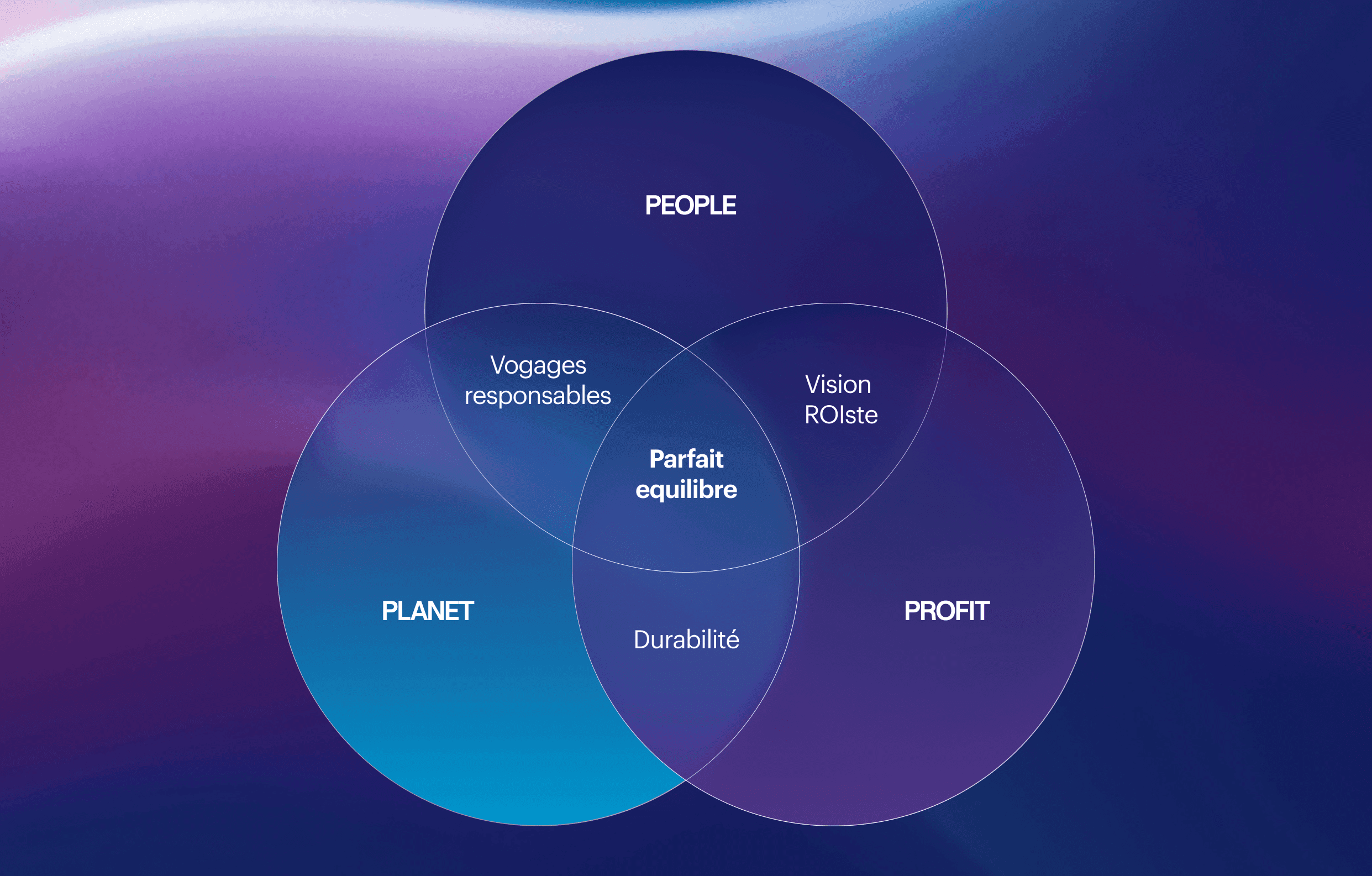 Illustration du modèle des 3P appliqué à la gestion des voyages d'affaires