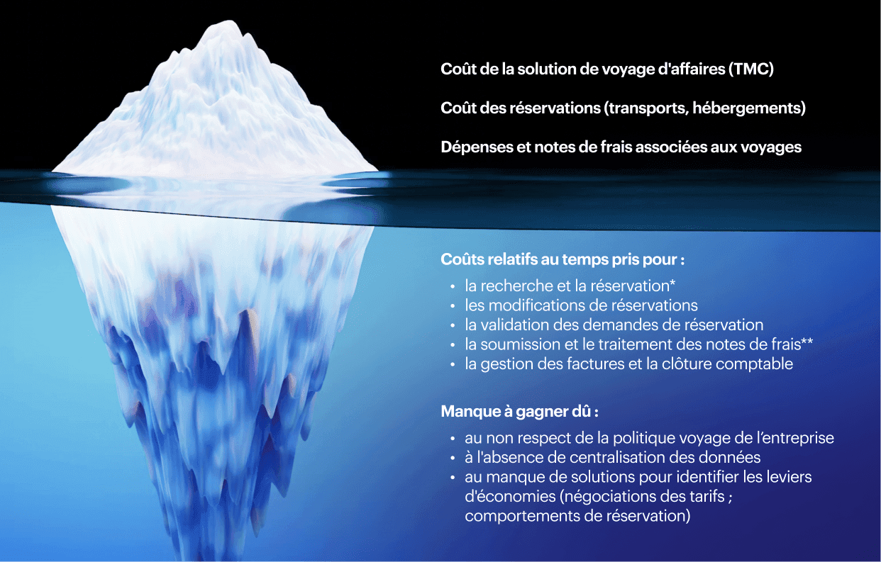 Icerberg pour illustrer les coûts du voyage d'affaires